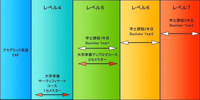 リンカーン大学への進学チャート